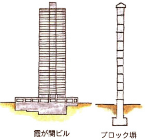 (3)ブロック塀は、なぜ転倒しやすいか