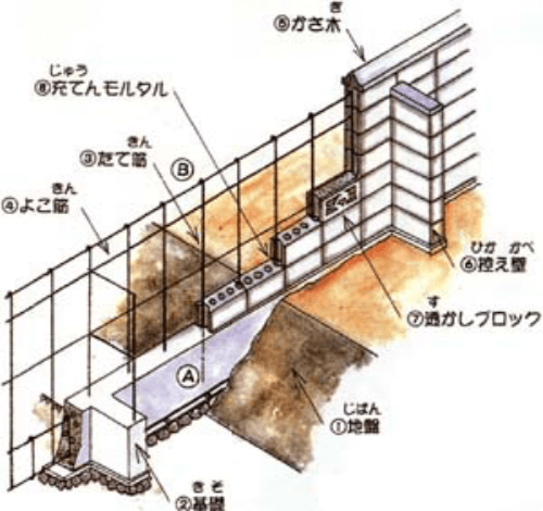 (7)ブロック塀の仕組み