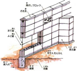 ブロックの各部分