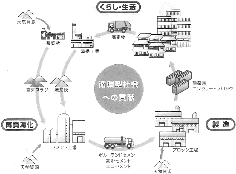 くらし・生活 再資源化